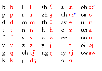🎯 Phonics